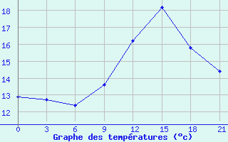 Courbe de tempratures pour San Sebastian / Igueldo