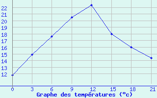 Courbe de tempratures pour Kudymkar