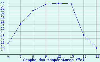 Courbe de tempratures pour Biser