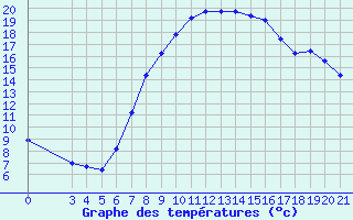 Courbe de tempratures pour Gradiste