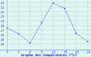 Courbe de tempratures pour Sidi Bouzid