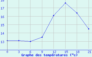 Courbe de tempratures pour Kasserine