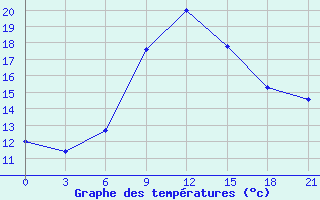 Courbe de tempratures pour Kagul