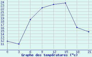 Courbe de tempratures pour Suhinici