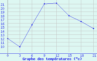 Courbe de tempratures pour Novyj Ushtogan