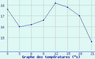 Courbe de tempratures pour Kukes