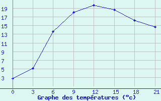 Courbe de tempratures pour Kingisepp