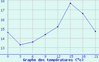 Courbe de tempratures pour Sarlyk