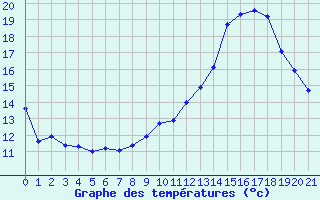 Courbe de tempratures pour Oderen - Valle (68)