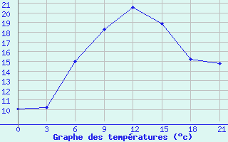 Courbe de tempratures pour Belogorka