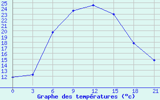 Courbe de tempratures pour Makko