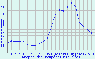 Courbe de tempratures pour Argentat (19)