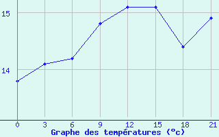 Courbe de tempratures pour le bateau LF5U