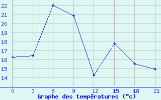 Courbe de tempratures pour Ai-Petri