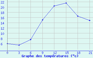 Courbe de tempratures pour Baranovici