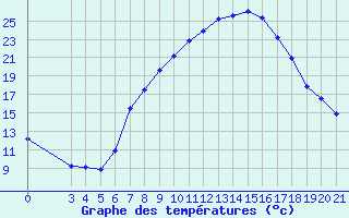 Courbe de tempratures pour Krapina