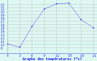 Courbe de tempratures pour Zaporizhzhia