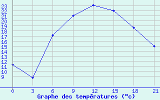 Courbe de tempratures pour Chernihiv