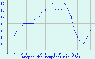 Courbe de tempratures pour Hessen