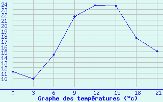 Courbe de tempratures pour Brjansk