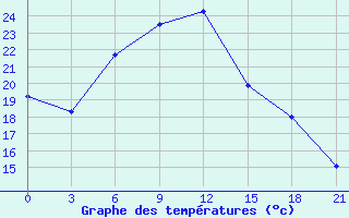 Courbe de tempratures pour Novaja Ladoga