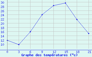 Courbe de tempratures pour Osijek / Klisa