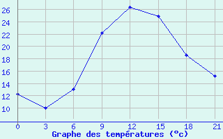 Courbe de tempratures pour Toropets