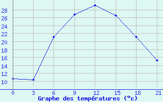 Courbe de tempratures pour Kotel