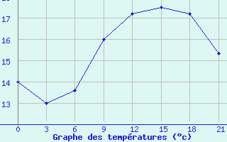 Courbe de tempratures pour Chernihiv