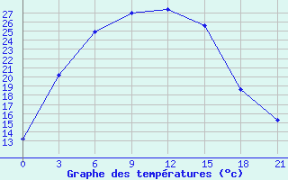 Courbe de tempratures pour Aksakovo