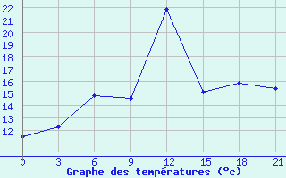 Courbe de tempratures pour Penza