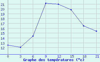 Courbe de tempratures pour Nazran