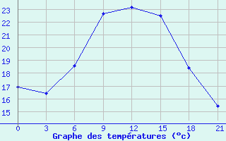 Courbe de tempratures pour Ersov