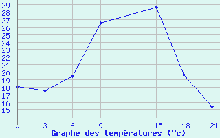 Courbe de tempratures pour Kasserine