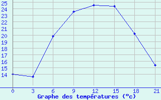 Courbe de tempratures pour Vidin