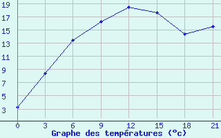 Courbe de tempratures pour Birsk