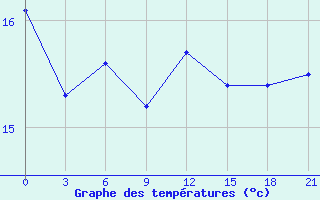 Courbe de tempratures pour San Sebastian / Igueldo