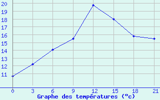 Courbe de tempratures pour Askino