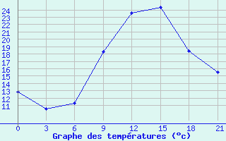 Courbe de tempratures pour Sandanski