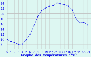 Courbe de tempratures pour Tirgu Ocna