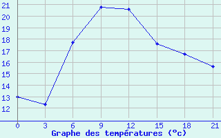 Courbe de tempratures pour Orsa