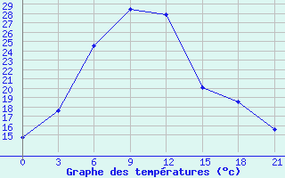 Courbe de tempratures pour Vinnicy