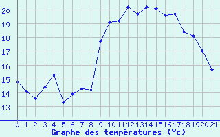 Courbe de tempratures pour Alistro (2B)