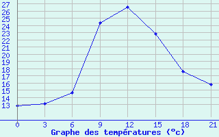 Courbe de tempratures pour Sallum Plateau