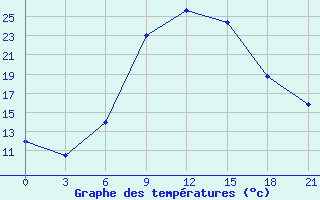 Courbe de tempratures pour Mar