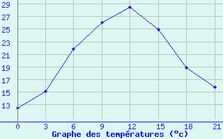 Courbe de tempratures pour Aleksandrov-Gaj