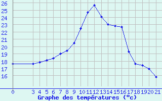 Courbe de tempratures pour Krapina