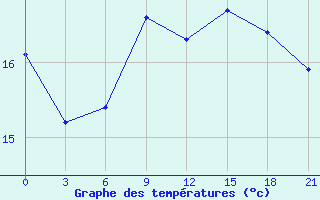 Courbe de tempratures pour Novaja Ladoga