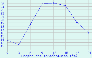 Courbe de tempratures pour Efremov