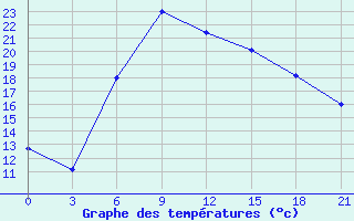 Courbe de tempratures pour Tripolis Airport